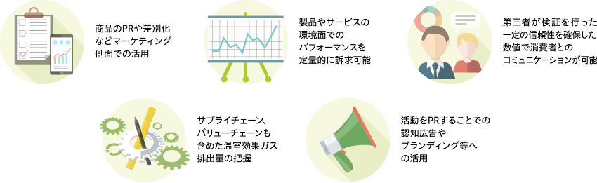 1.商品のPRや差別化などマーケティング側面での活用 / 2.製品やサービスの環境面でのパフォーマンスを定量的に訴求可能 / 3.第三者が検証を行った一定の信頼性を確保した数値で消費者とのコミュニケーションが可能 / 4.サプライチェーン、バリューチェーンも含めた温室効果ガス排出量の把握 / 5.活動をPRすることでの認知広告やブランディング等への活用
