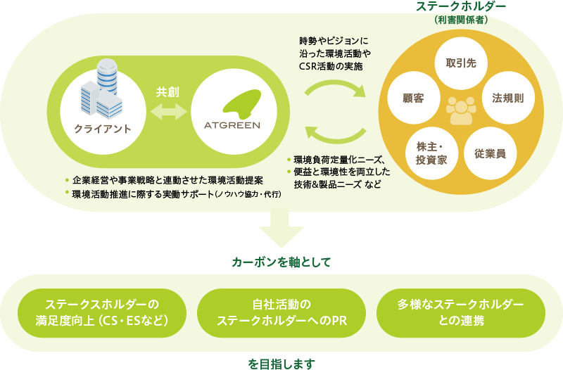 カーボンマネジメントが目指すイメージ図