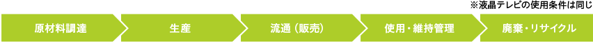 原材料調達→生産→流通（販売）→使用・維持管理→廃棄・リサイクル