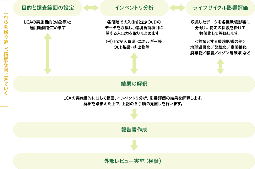 実施フロー イメージ