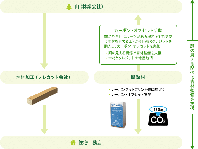 木の家プロジェクトフロー図