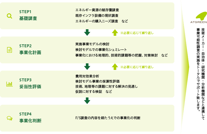 F/S（フィージビリティ・スタディ）の実施イメージ図（一例）