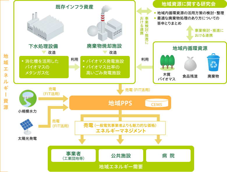 地域エネルギー資源 循環フロー図