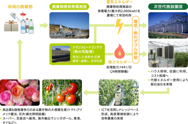 「地域資源」×「循環型農業」事業スキーム フロー図