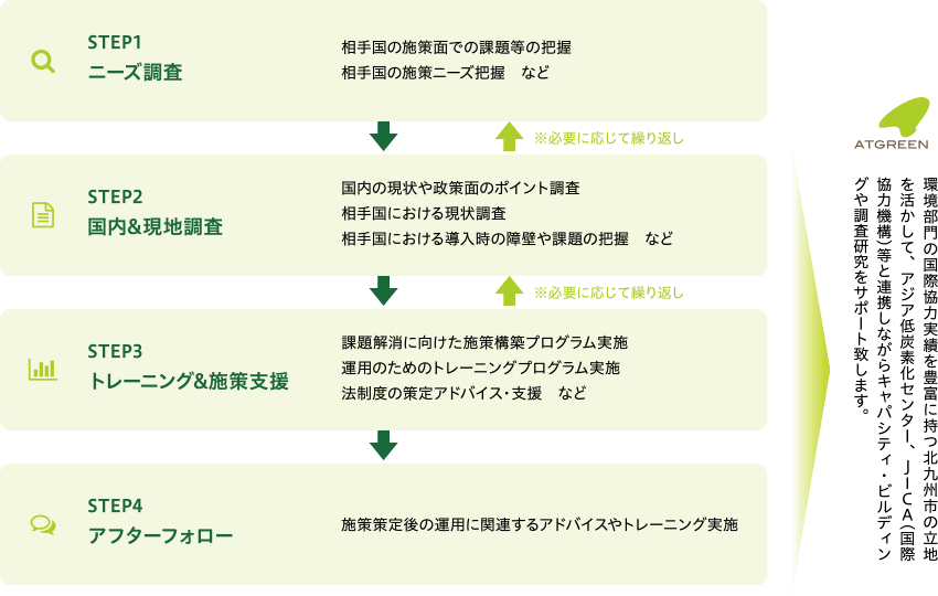 キャパシティビルディングの実施イメージ図（例）