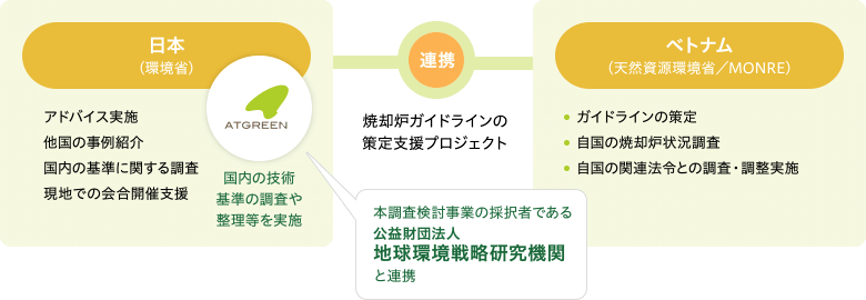 ベトナムにおける3R・適正処理に関する二国間協力に関する調査検討業務 フロー図