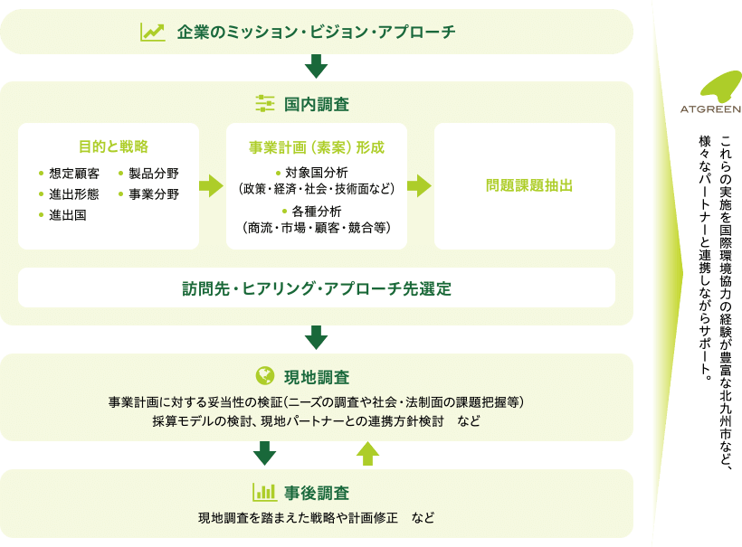 海外環境ビジネス事業化に向けた調査検討のイメージ図（例）