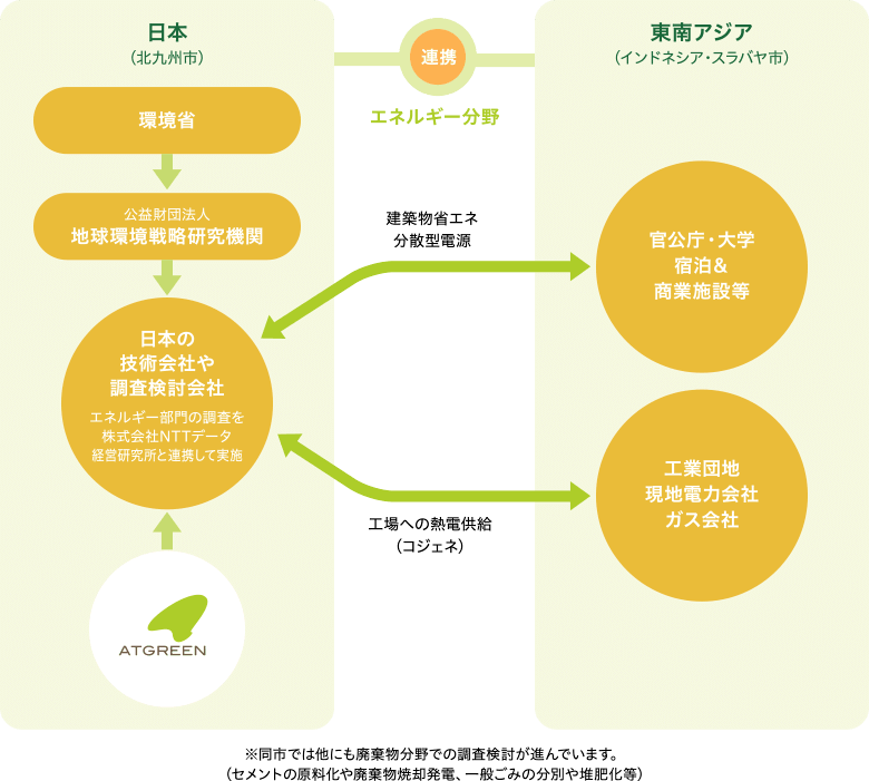 JCM（二国間クレジット制度）大規模案件形成可能性調査事業 フロー図